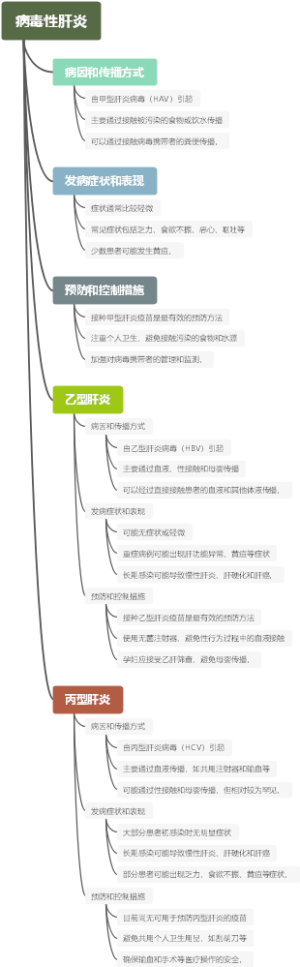 病毒性肝炎
