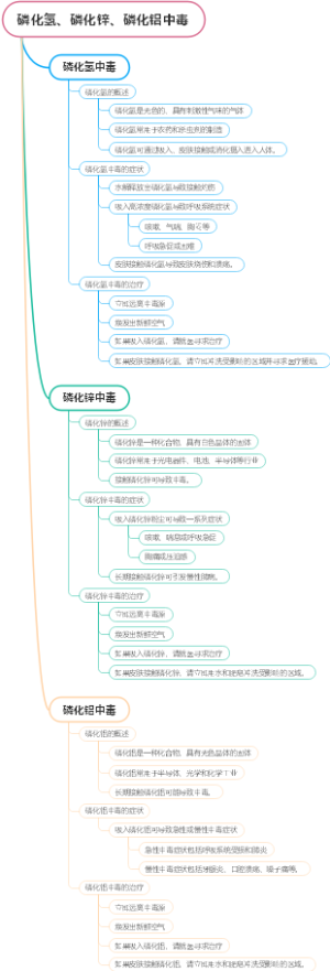 磷化氢、磷化锌、磷化铝中毒