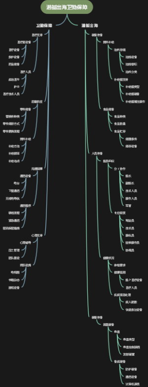 潜艇出海卫勤保障