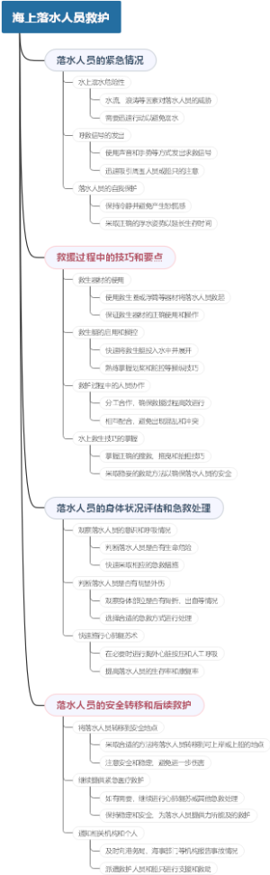 海上落水人员救护