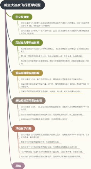 低空大速度飞行医学问题