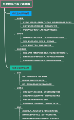 水面舰艇出海卫勤保障