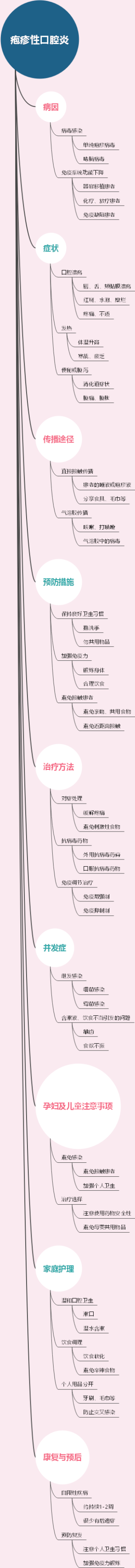 疱疹性口腔炎