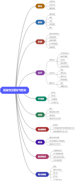 弥漫性泛细支气管炎