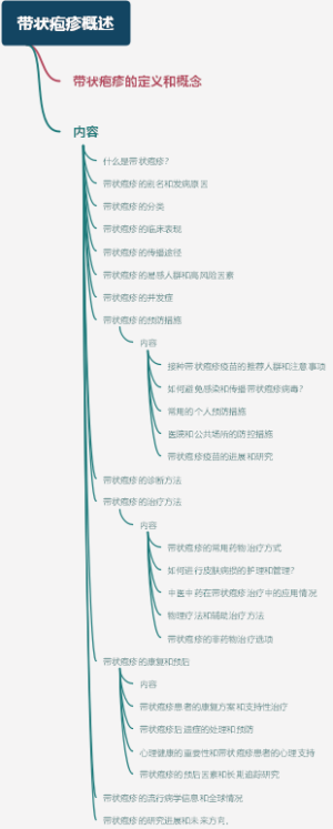带状疱疹概述