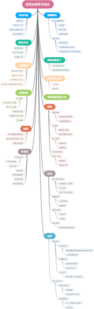 慢性化脓性中耳炎