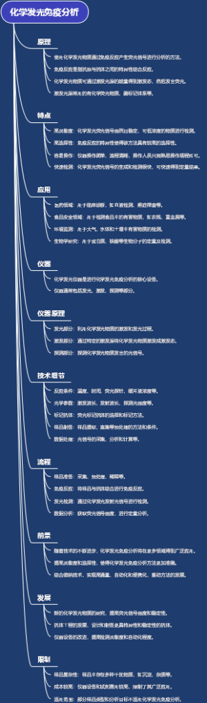 化学发光免疫分析