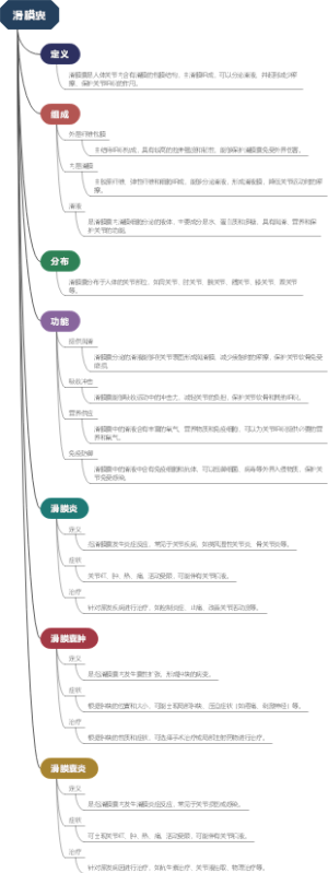 滑膜囊