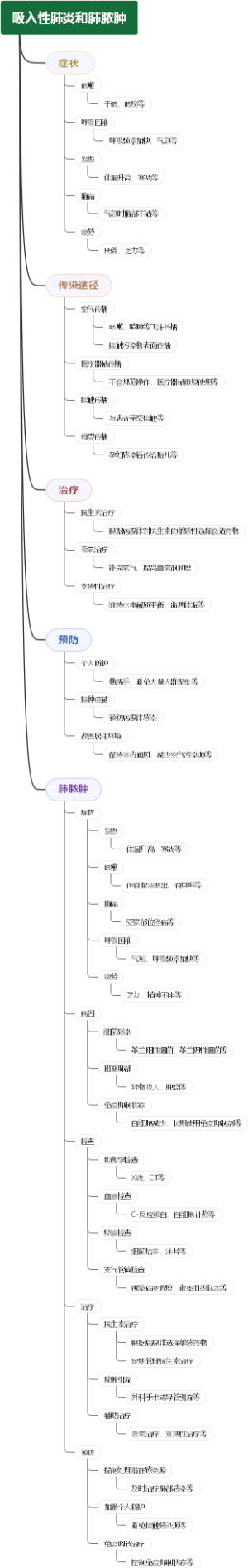 吸入性肺炎和肺脓肿