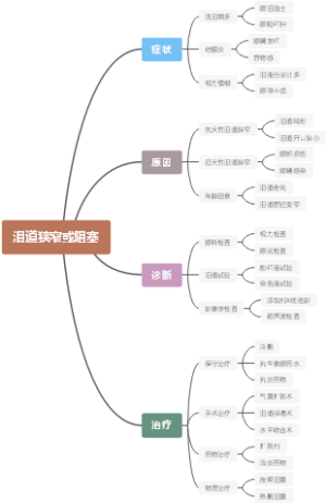 泪道狭窄或阻塞