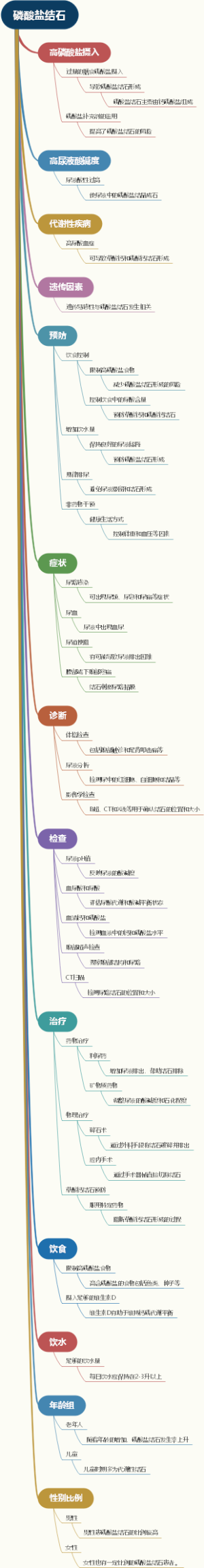 磷酸盐结石