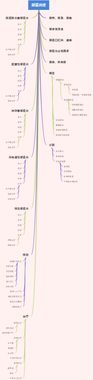 尿道炎症