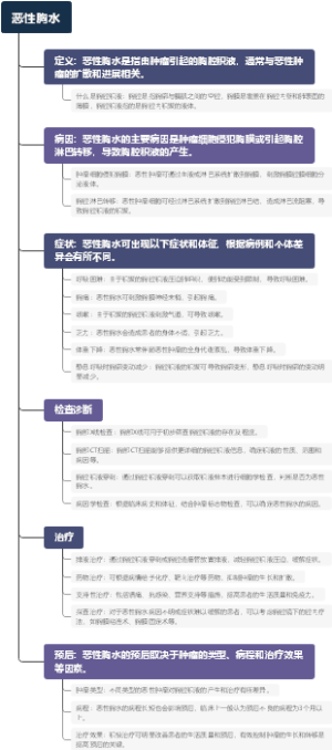 恶性胸水