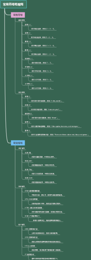常用符号和缩写