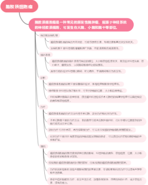 脑胶质细胞瘤