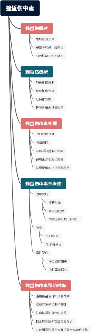 蜂蜇伤中毒