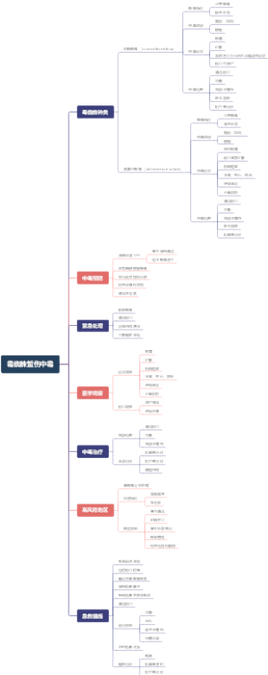 毒蜘蛛蜇伤中毒