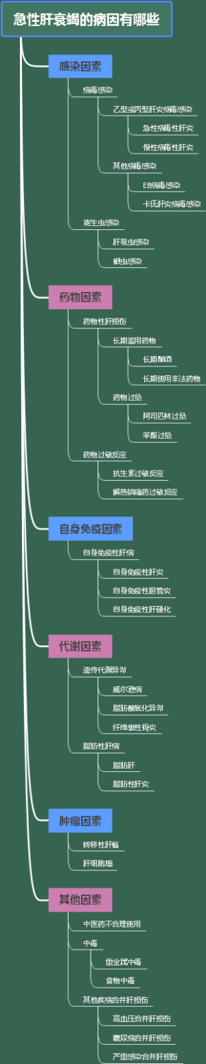 急性肝衰竭的病因有哪些