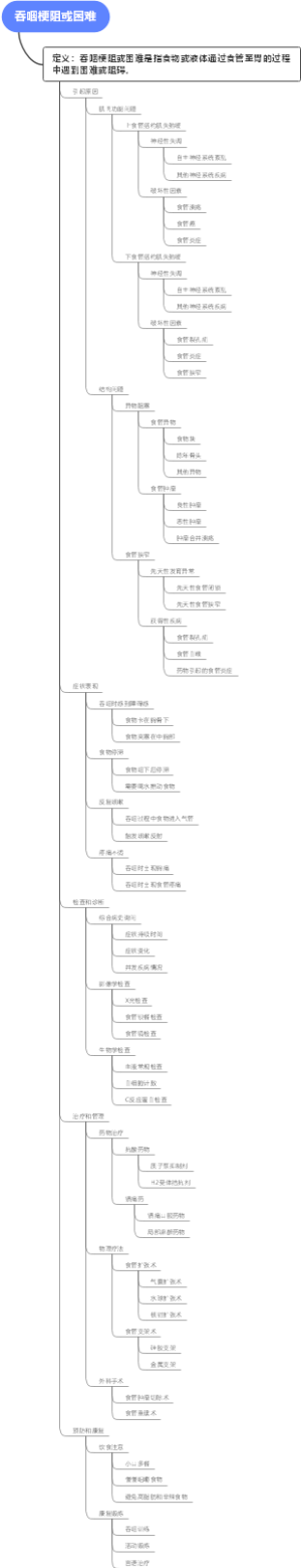 吞咽梗阻或困难