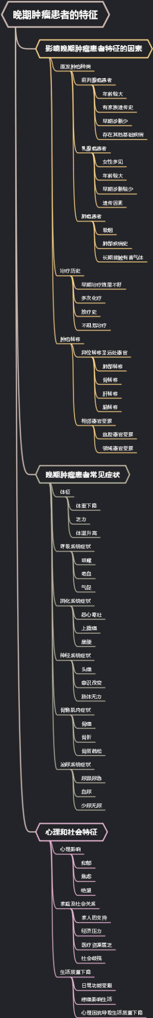 晚期肿瘤患者的特征
