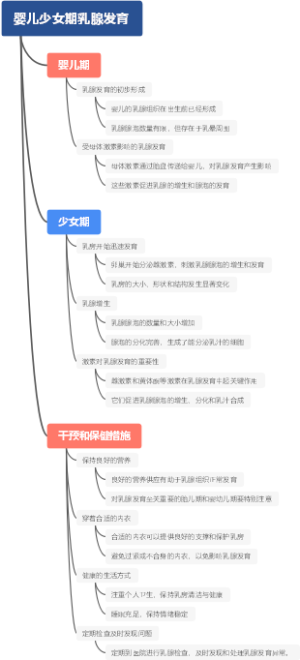 婴儿少女期乳腺发育