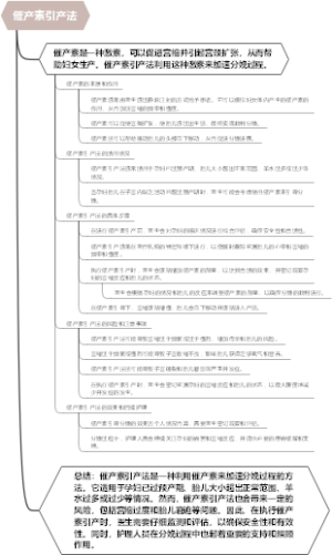 催产素引产法