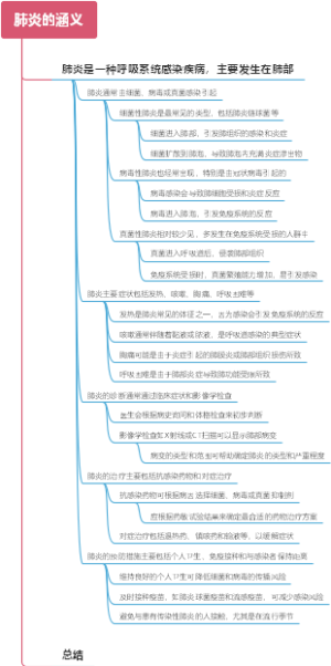 肺炎的涵义