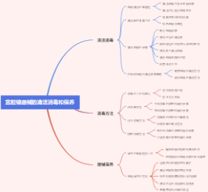 宫腔镜器械的清洁消毒和保养