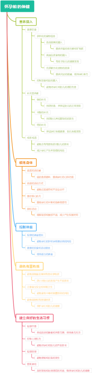 怀孕前的保健