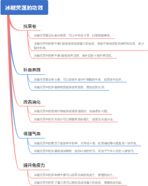 冰糖芡莲的功效