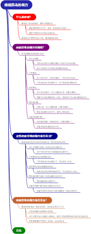 瘭疽恶毒的偏方
