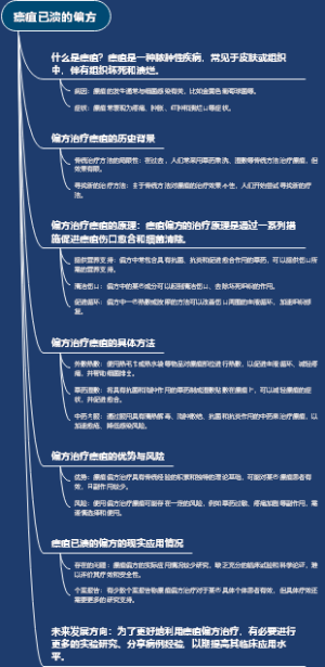 瘭疽已溃的偏方