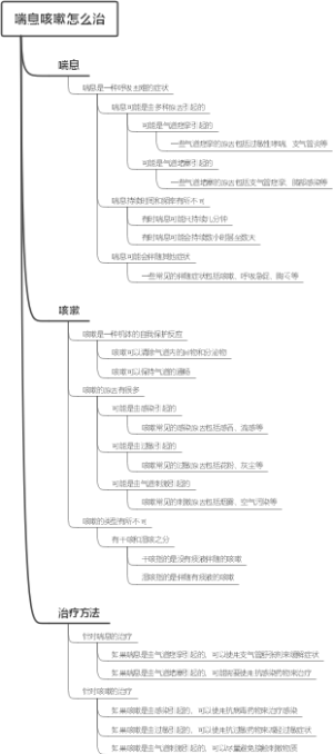 喘息咳嗽怎么治
