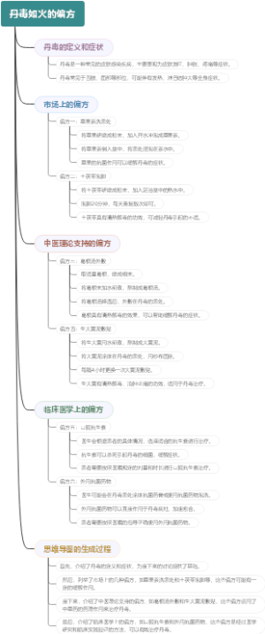丹毒如火的偏方