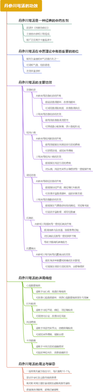 丹参川芎汤的功效