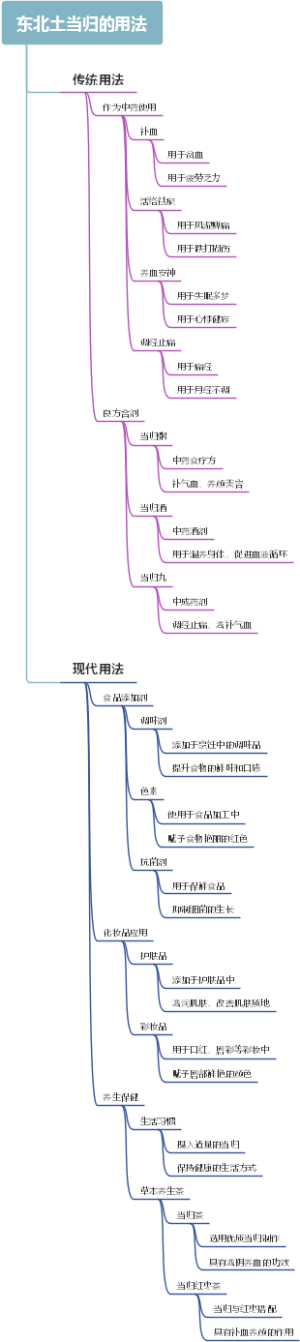 东北土当归的用法