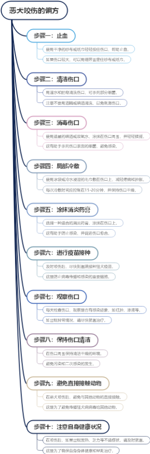 恶犬咬伤的偏方