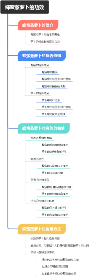 蜂蜜蒸萝卜的功效