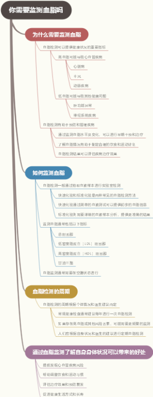你需要监测血脂吗