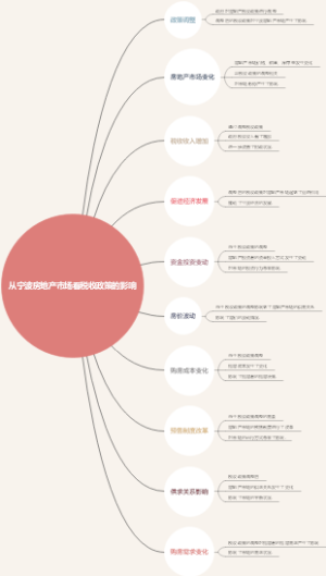 从宁波房地产市场看税收政策的影响