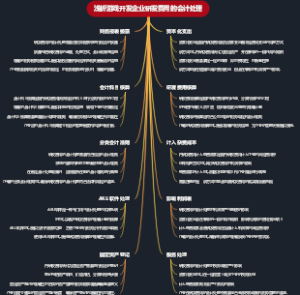 浅析游戏开发企业研发费用的会计处理