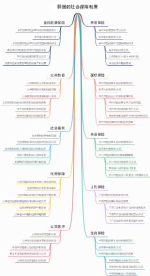 韩国的社会保障制度