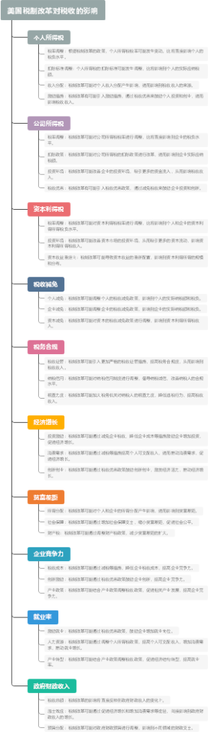 美国税制改革对税收的影响