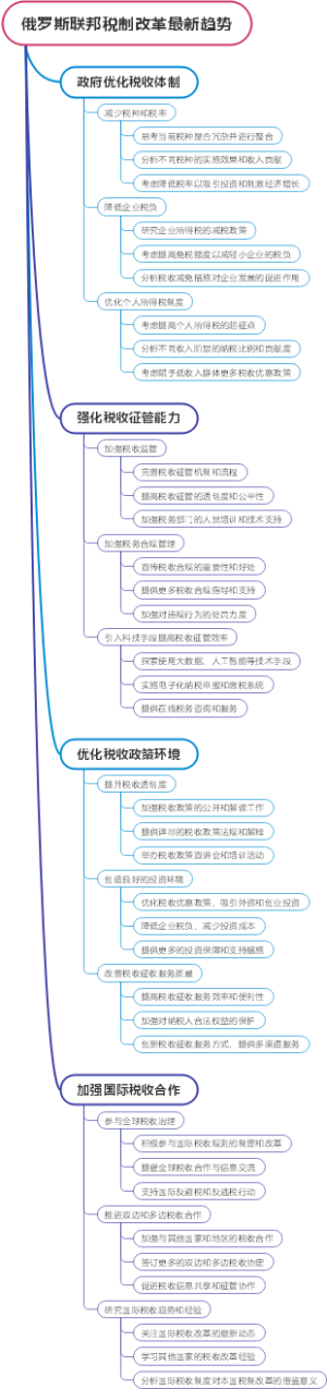 俄罗斯联邦税制改革最新趋势