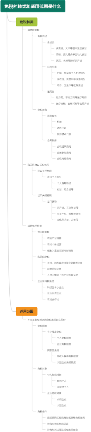 免税的种类和适用范围是什么