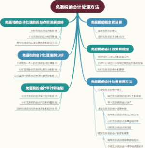 免退税的会计处理方法