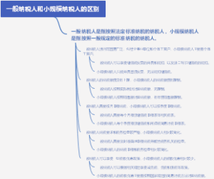一般纳税人和小规模纳税人的区别