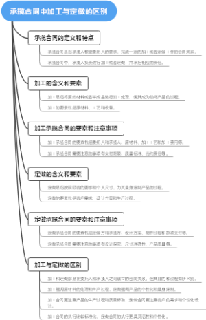 承揽合同中加工与定做的区别