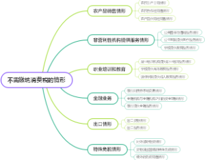 不需缴纳消费税的情形