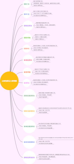 土地性质五大类明细